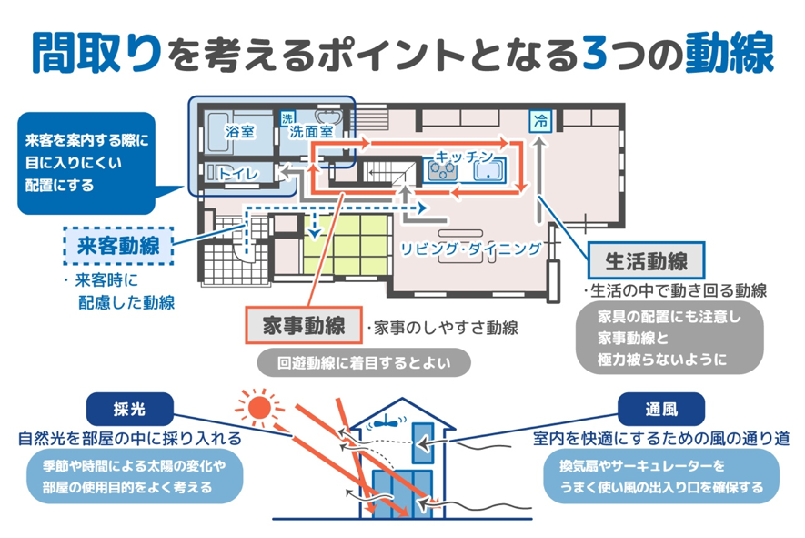 2. 生活動線を考慮した設計